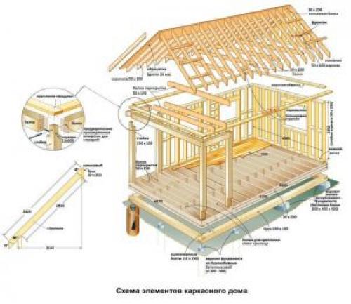 Как строится каркасный дом. Выбираем технологию каркасного строительства
