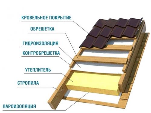 Перекрытие крыши частного дома. Из каких элементов состоит крыша дома