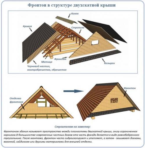 Какие материалы используются для строительства каркаса фронтона двухскатной крыши с окном. Что такое фронтон крыши и каких видов он бывает