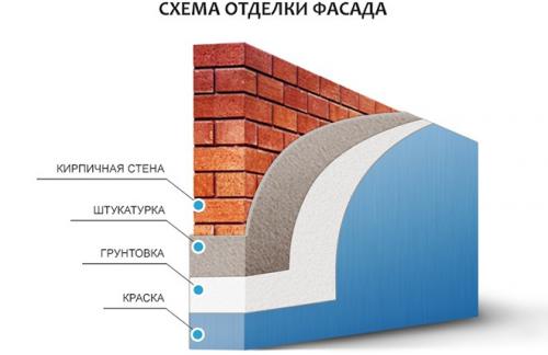 Отделка фасада дома штукатуркой. Технология штукатурки стен фасада дома