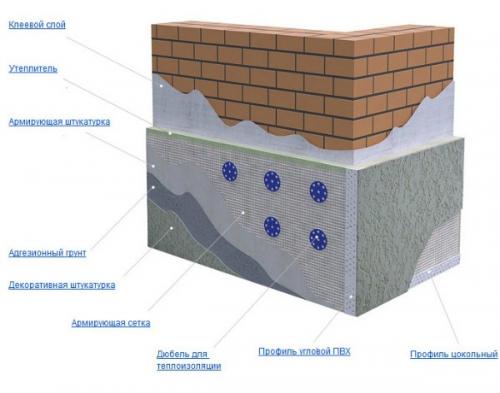 Отделка пеноплекса снаружи фасадной штукатуркой. Выбор штукатурки