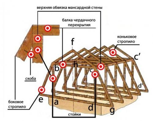 Что такое крыша мансардная двухскатная ломаная каркасная. Разновидности ломаных крыш