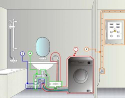 Как избежать протечек при разводке труб под стиральную машину в ванной. Выбор места